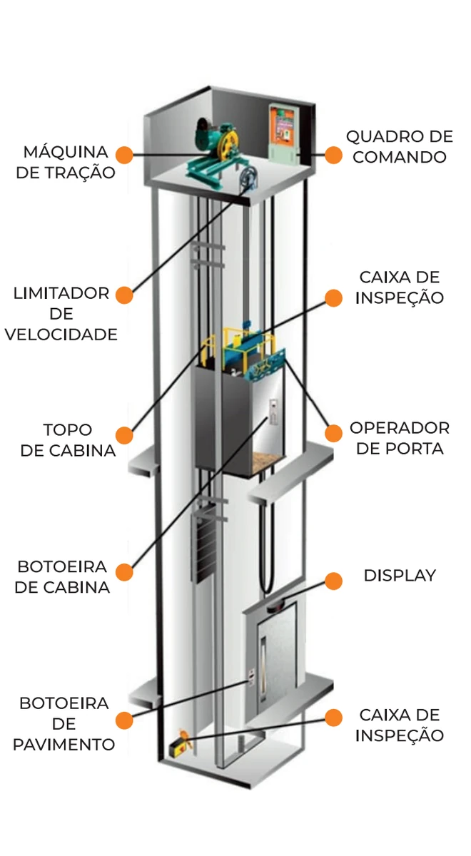 Esquema do poço do elevador com máquina de tração, quadro de comando, limitador de velocidade, topo de cabina, operador de porta, botoeiras, display e caixas de inspeção